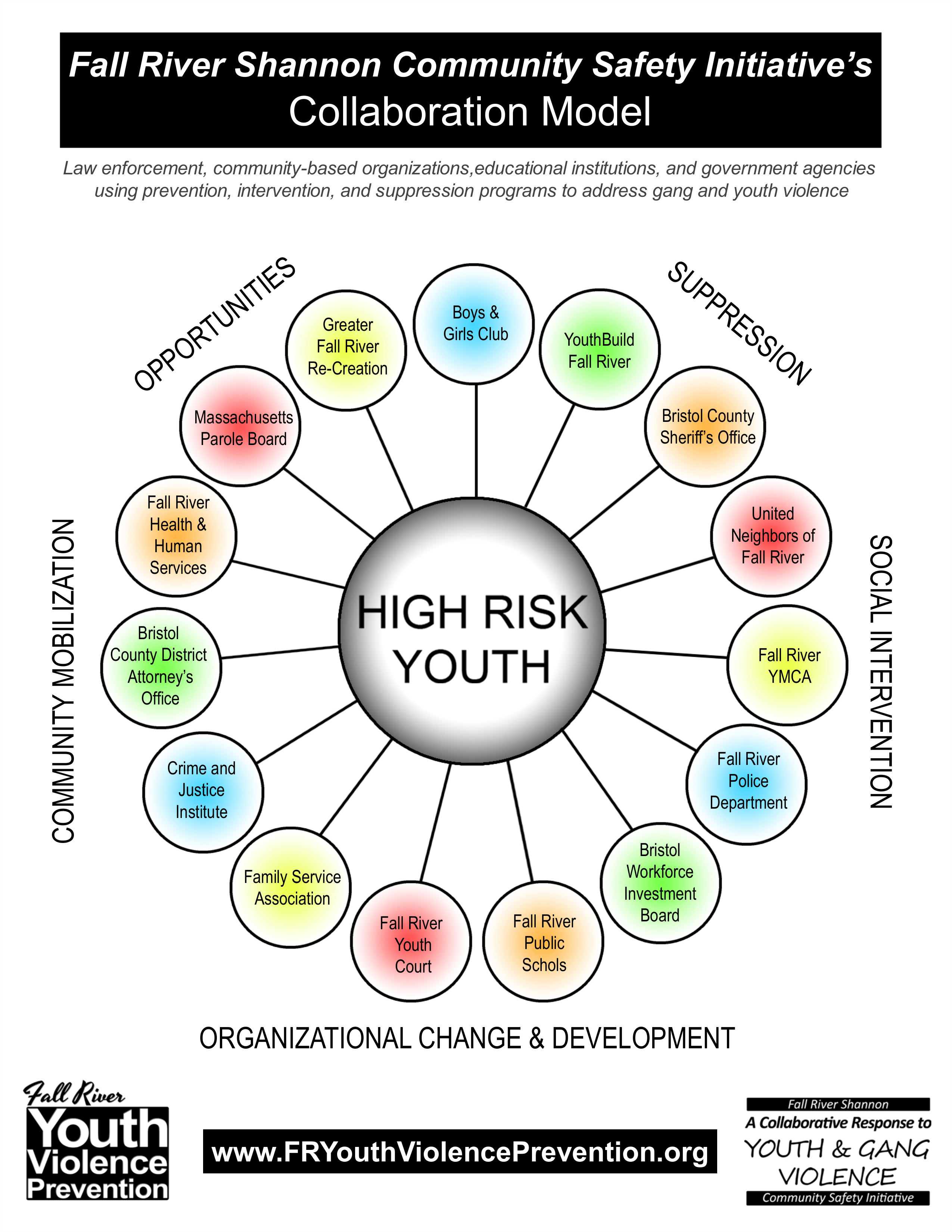 Collaboration Model